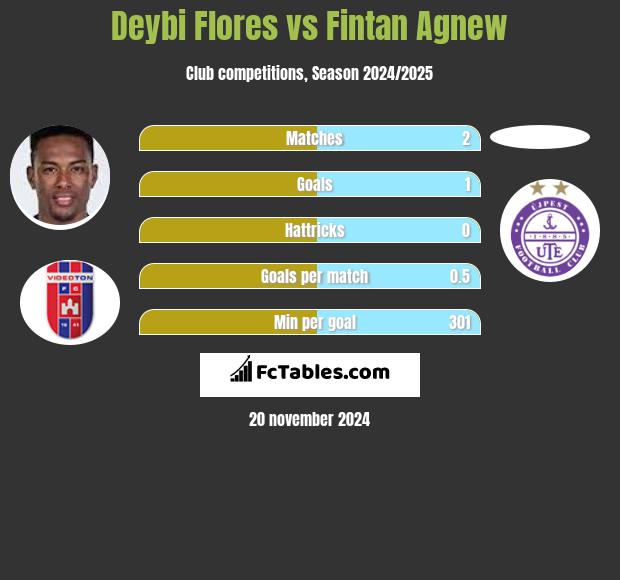 Deybi Flores vs Fintan Agnew h2h player stats