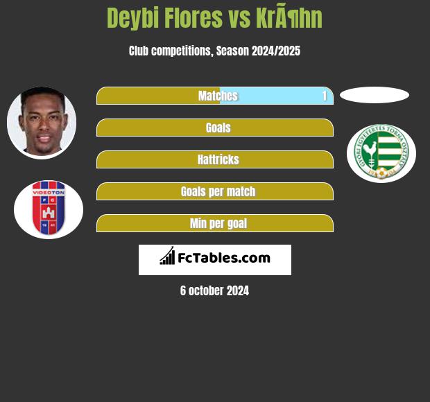 Deybi Flores vs KrÃ¶hn h2h player stats