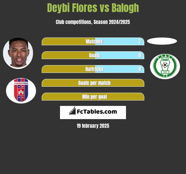 Deybi Flores vs Balogh h2h player stats