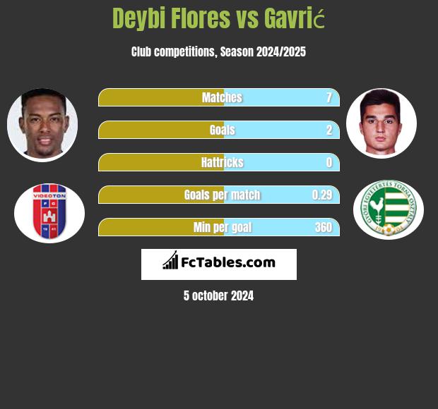 Deybi Flores vs Gavrić h2h player stats