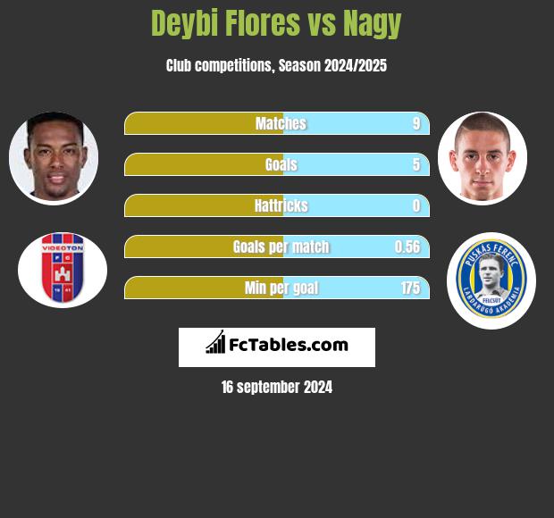 Deybi Flores vs Nagy h2h player stats