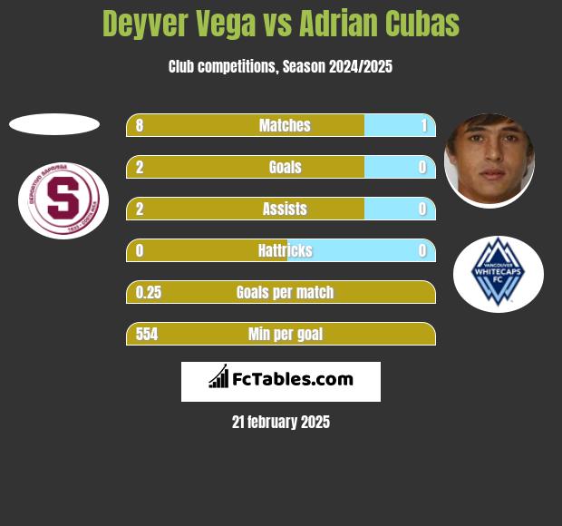 Deyver Vega vs Adrian Cubas h2h player stats