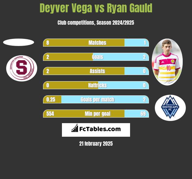 Deyver Vega vs Ryan Gauld h2h player stats