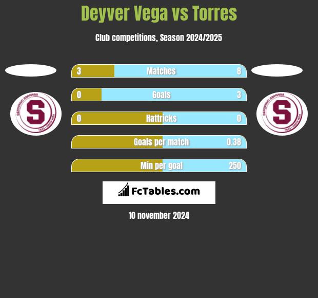 Deyver Vega vs Torres h2h player stats