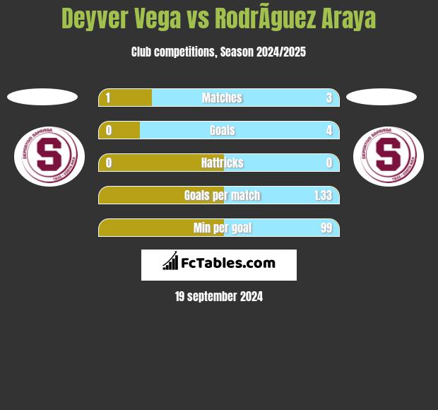 Deyver Vega vs RodrÃ­guez Araya h2h player stats