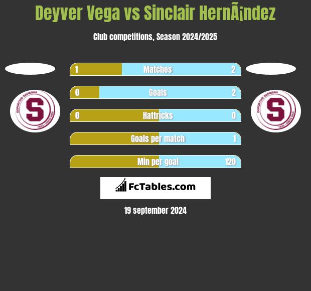 Deyver Vega vs Sinclair HernÃ¡ndez h2h player stats