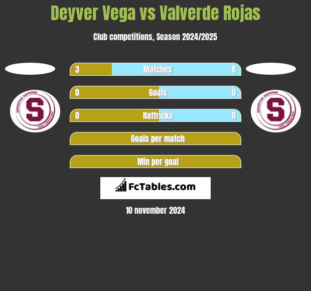 Deyver Vega vs Valverde Rojas h2h player stats