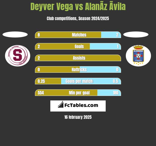 Deyver Vega vs AlanÃ­z Ãvila h2h player stats