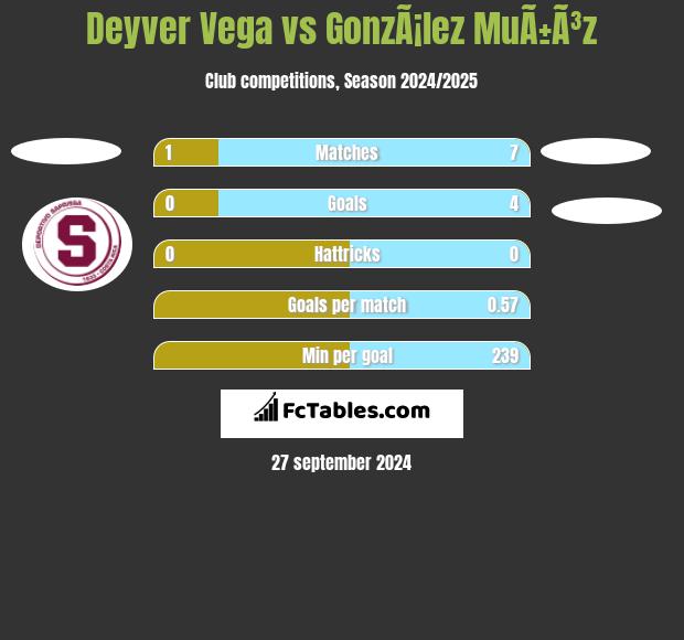 Deyver Vega vs GonzÃ¡lez MuÃ±Ã³z h2h player stats