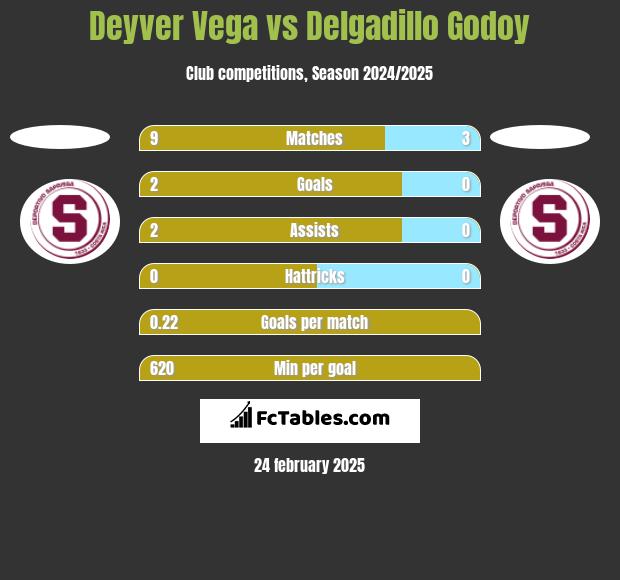 Deyver Vega vs Delgadillo Godoy h2h player stats