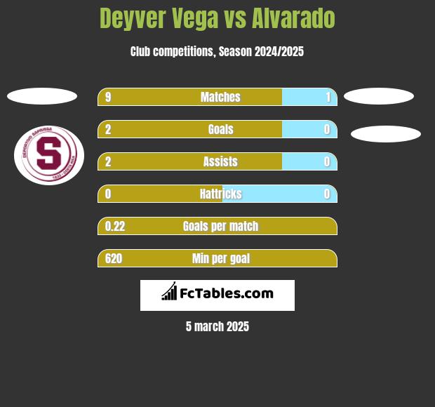 Deyver Vega vs Alvarado h2h player stats