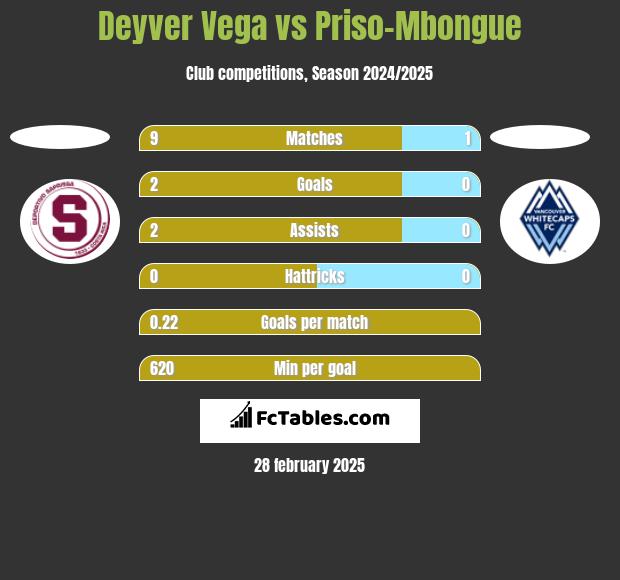 Deyver Vega vs Priso-Mbongue h2h player stats