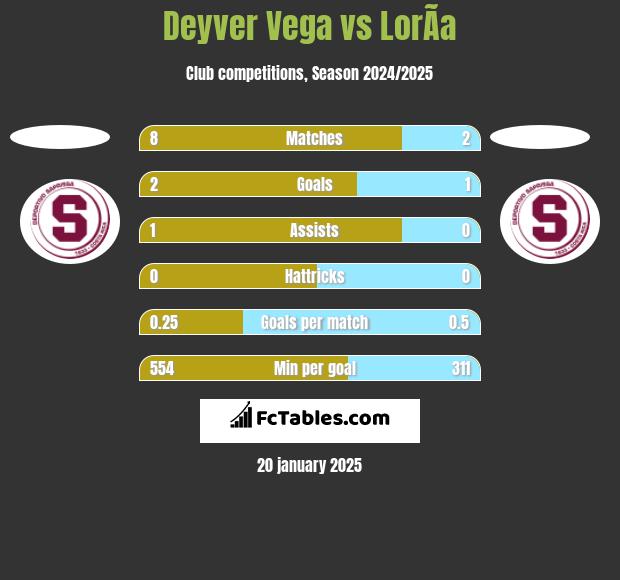 Deyver Vega vs LorÃ­a h2h player stats