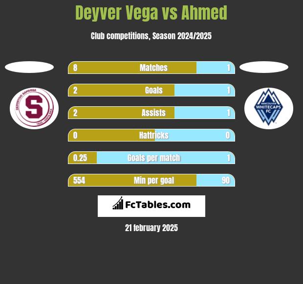 Deyver Vega vs Ahmed h2h player stats