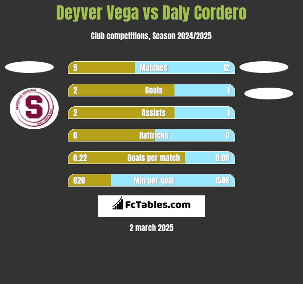 Deyver Vega vs Daly Cordero h2h player stats