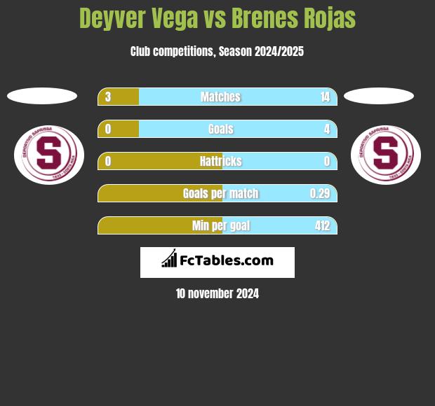 Deyver Vega vs Brenes Rojas h2h player stats