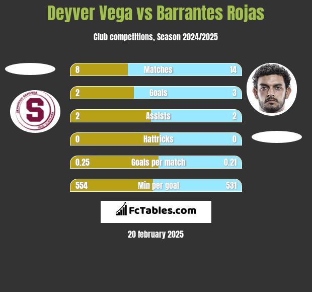 Deyver Vega vs Barrantes Rojas h2h player stats