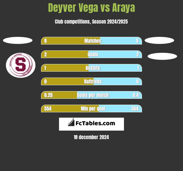 Deyver Vega vs Araya h2h player stats