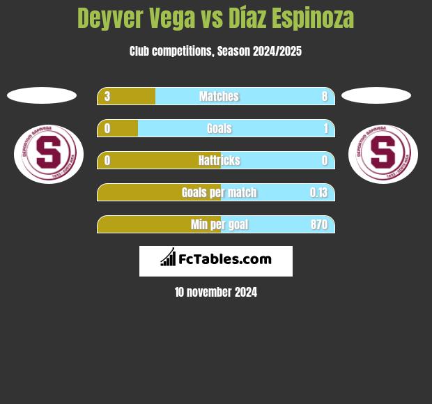 Deyver Vega vs Díaz Espinoza h2h player stats