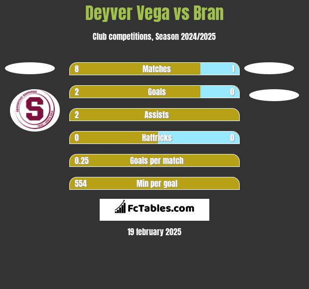 Deyver Vega vs Bran h2h player stats