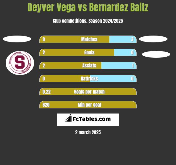 Deyver Vega vs Bernardez Baitz h2h player stats