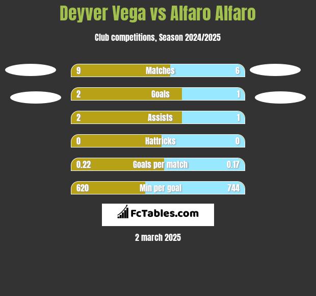 Deyver Vega vs Alfaro Alfaro h2h player stats