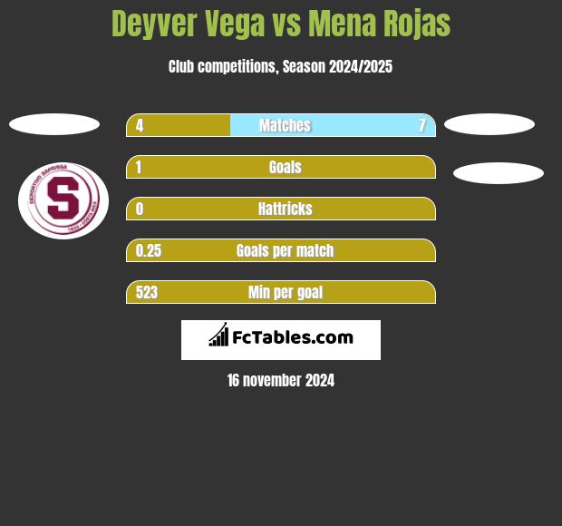 Deyver Vega vs Mena Rojas h2h player stats