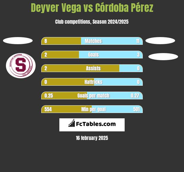 Deyver Vega vs Córdoba Pérez h2h player stats