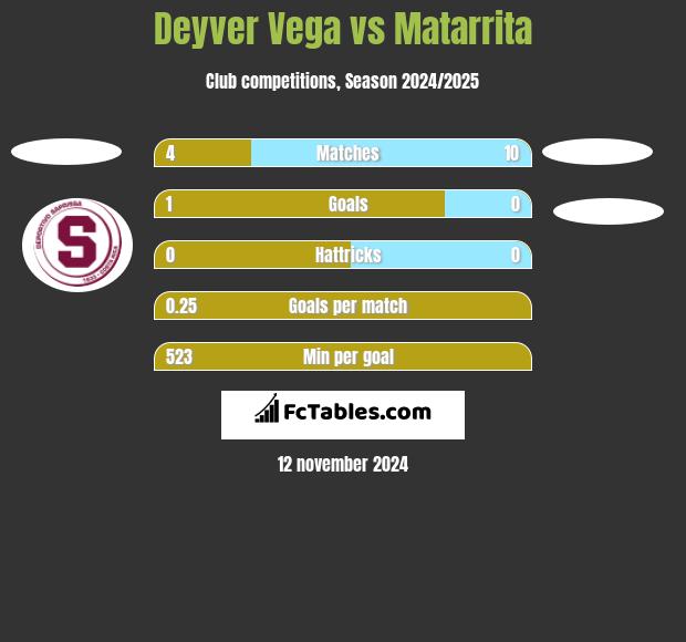 Deyver Vega vs Matarrita h2h player stats