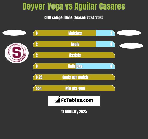 Deyver Vega vs Aguilar Casares h2h player stats