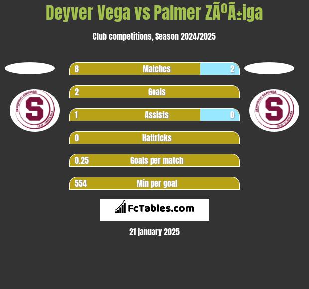 Deyver Vega vs Palmer ZÃºÃ±iga h2h player stats