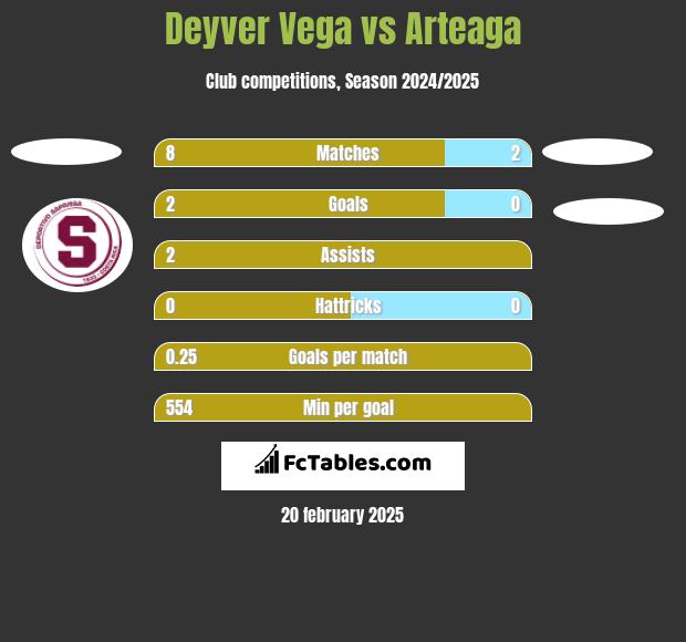 Deyver Vega vs Arteaga h2h player stats