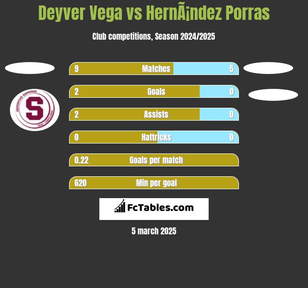 Deyver Vega vs HernÃ¡ndez Porras h2h player stats