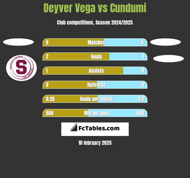 Deyver Vega vs Cundumi h2h player stats