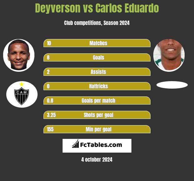 Deyverson vs Carlos Eduardo h2h player stats