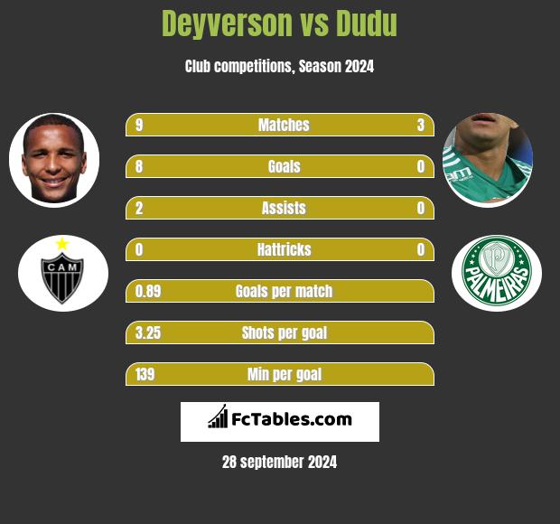 Deyverson vs Dudu h2h player stats