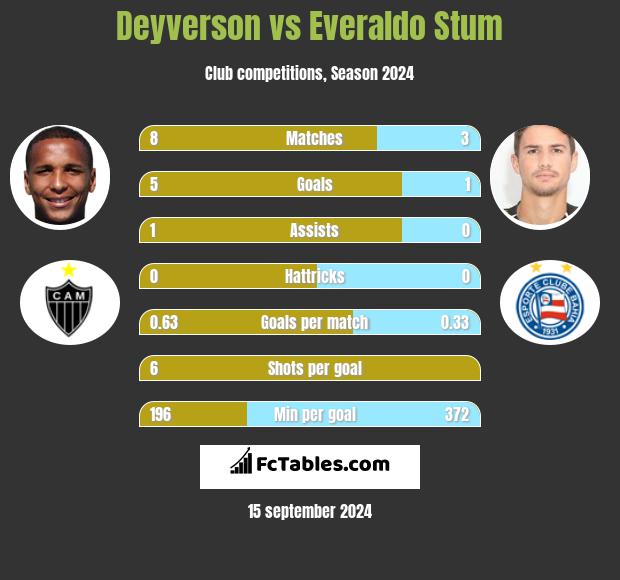 Deyverson vs Everaldo Stum h2h player stats