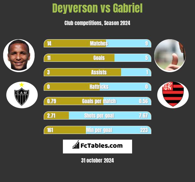 Deyverson vs Gabriel h2h player stats