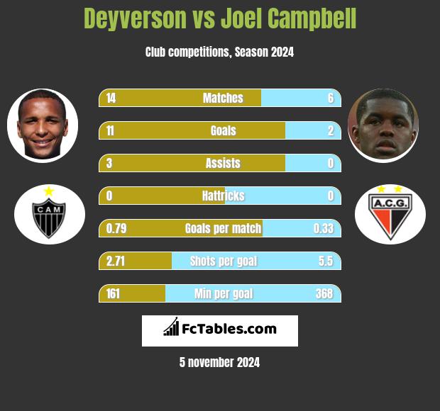 Deyverson vs Joel Campbell h2h player stats