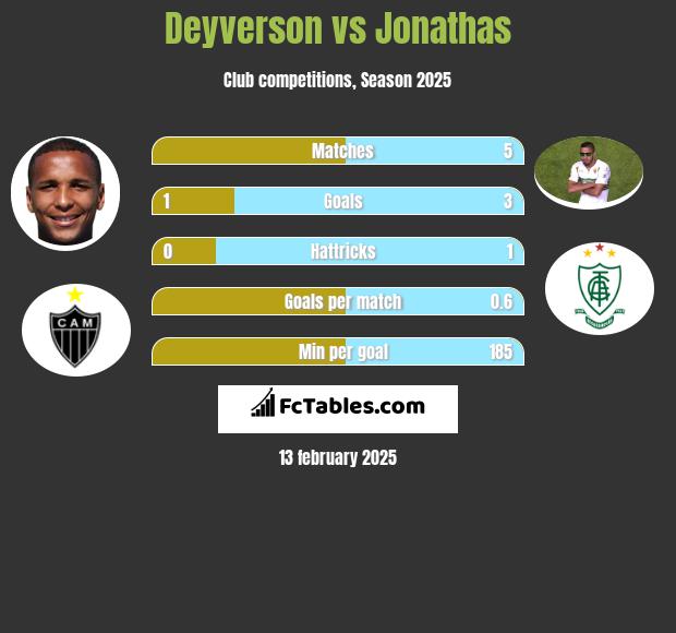 Deyverson vs Jonathas h2h player stats