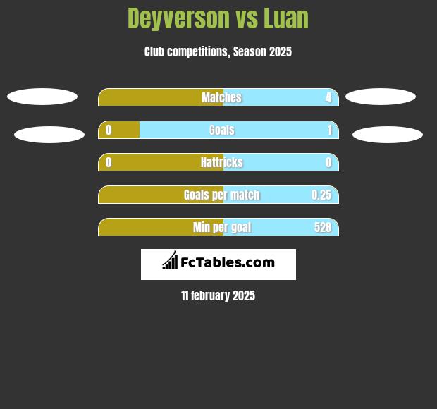 Deyverson vs Luan h2h player stats