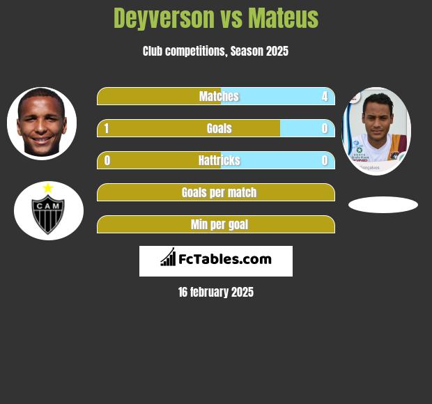 Deyverson vs Mateus h2h player stats