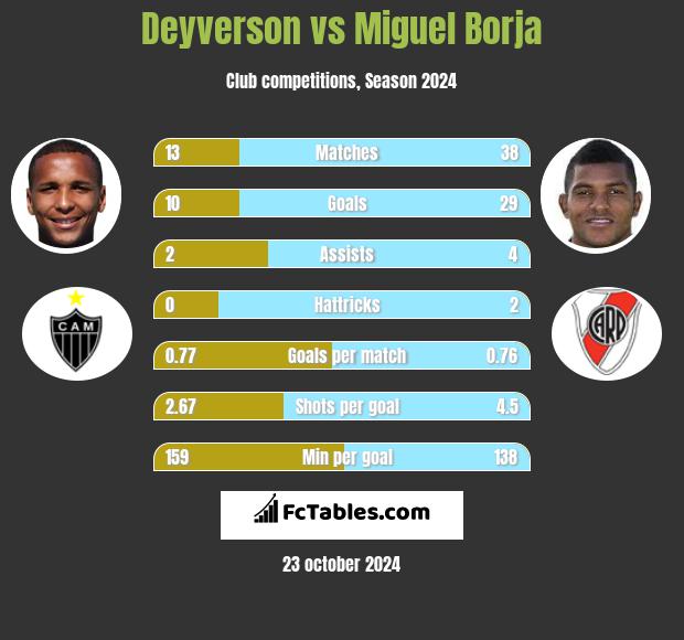 Deyverson vs Miguel Borja h2h player stats