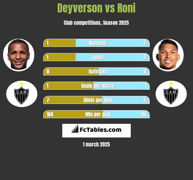 Deyverson vs Roni h2h player stats