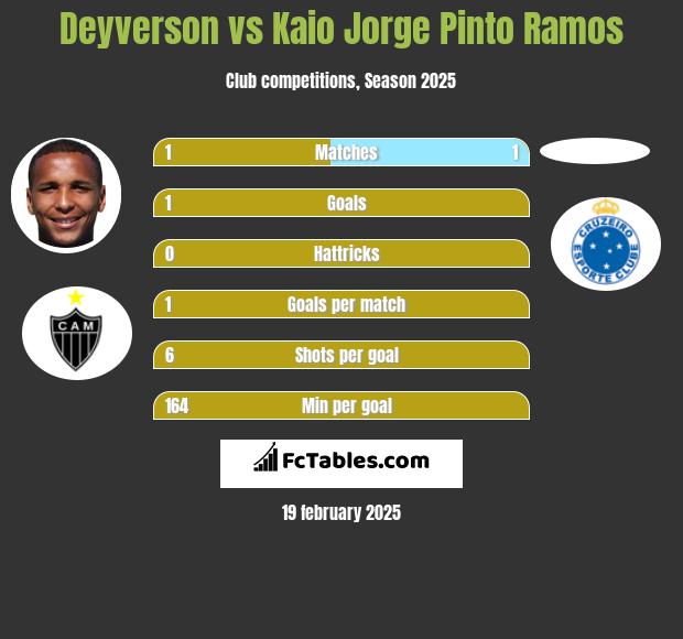 Deyverson vs Kaio Jorge Pinto Ramos h2h player stats