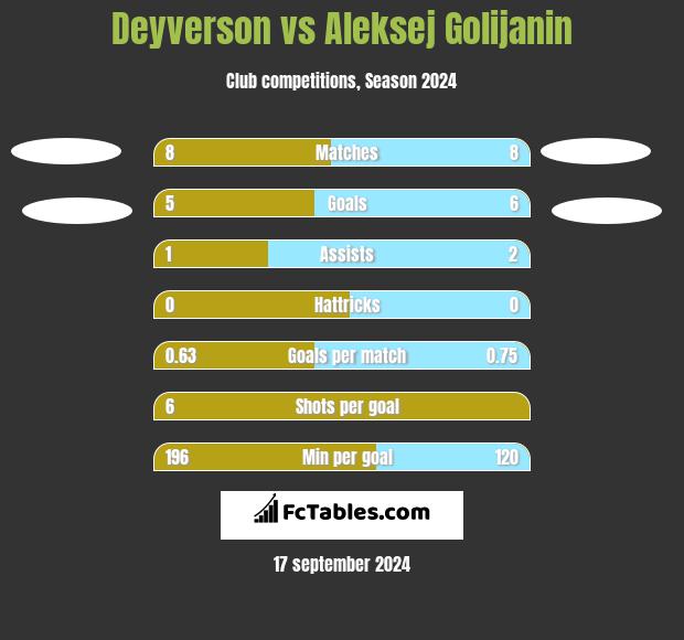 Deyverson vs Aleksej Golijanin h2h player stats