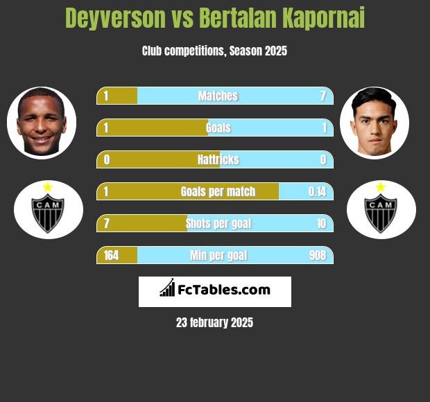 Deyverson vs Bertalan Kapornai h2h player stats