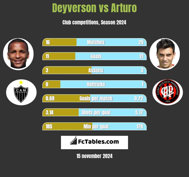 Deyverson vs Arturo h2h player stats