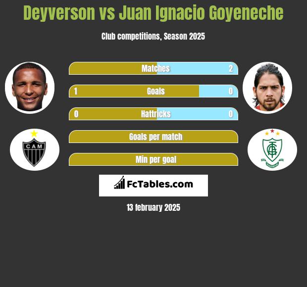 Deyverson vs Juan Ignacio Goyeneche h2h player stats