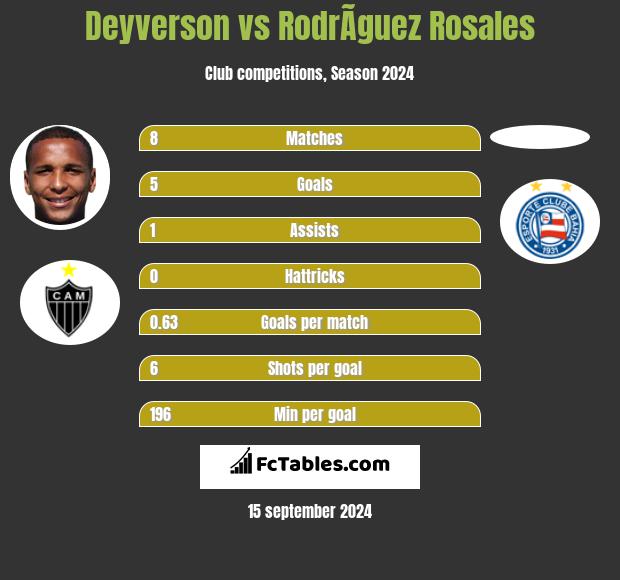 Deyverson vs RodrÃ­guez Rosales h2h player stats